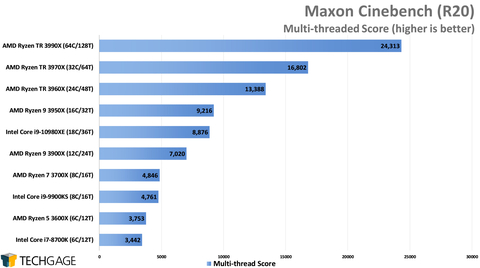 Takozların efendisi : Intel Core i9 10980XE (intelin amiral kayığı)