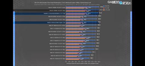 MEMORY TUNE 5600X VS 10600K İNANILMAZ SONUÇLAR 10900K YI FARKLA GEÇİYOR