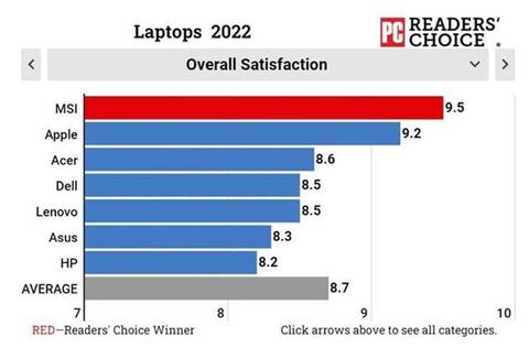 PCMag 2022 Yılı En iyi Dizüstü Markası MSI Seçilmiş