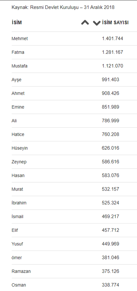 Türkiye'de en çok konulan ilk 26 ismin hepsi Arapça