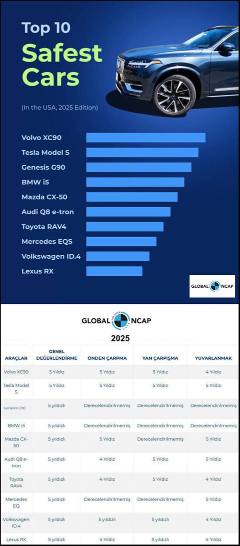 Euro NCAP göre 2025 yılının en güvenli otomobilleri