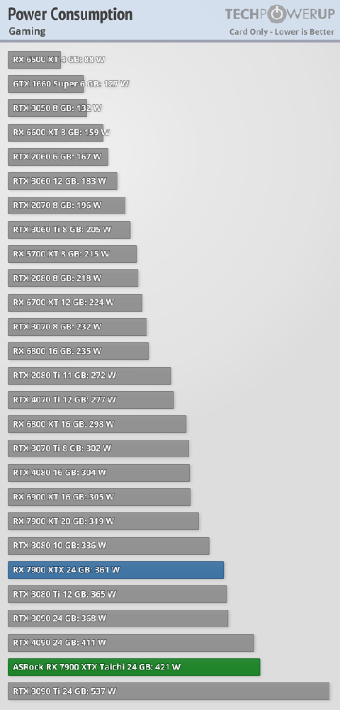 AMD’nin Instinct MI300X kartının güç tüketimi şaşırttı: 1KW sınırına yaklaşıyoruz!