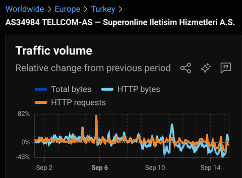 Superonline Ankara PING yükselmesi ve Sayfa Açılamaması Hk.