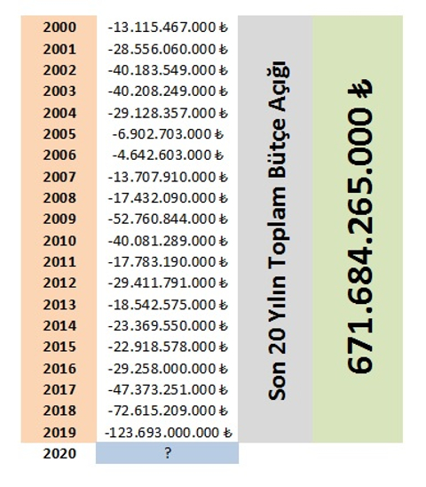 2020 Yılı Sonunda Bütçe Açığı 200 Milyar TL Üstü (Sıfır Hata %100)