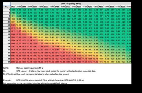 4400mhz cl19 vs. 4000mhz cl16