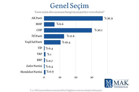 MAK Danışmanlık Son Seçim Anketi Açıklandı [26 Nisan - 4 Mayıs Arası İçin]