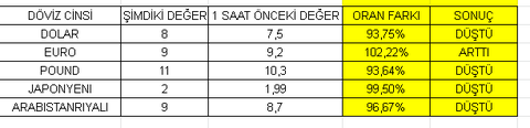 Mysql'den veri çekip hesaplayıp tekrar vt gömmek