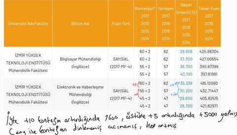 İYTE Geldi