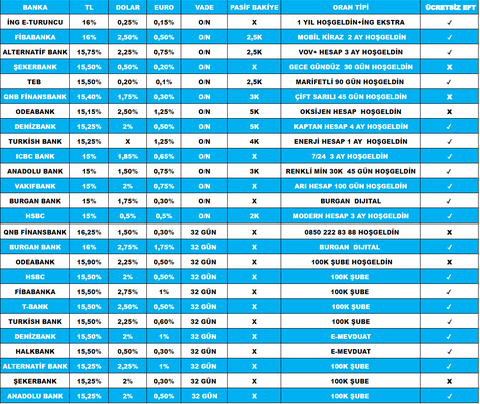 Banka Mevduat Faizleri (ARTI PUAN/Tezgah altı faiz oranları)