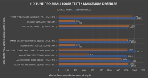 [ TEST ] SSD'ler Yarışıyor ! 10 SSD Tek İncelemede Buluştu !