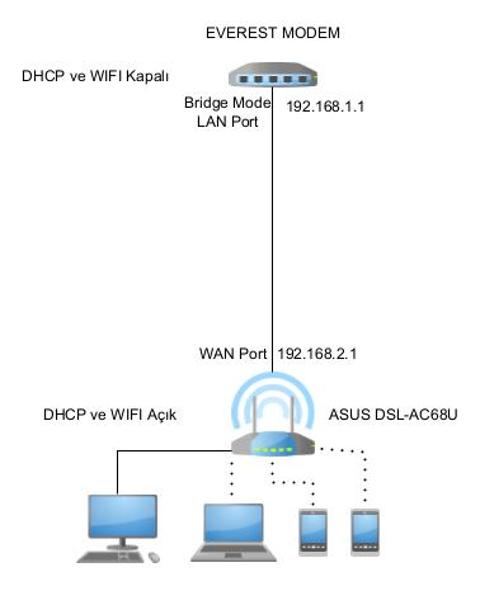 Modemi Router Olarak Ayarlama, DHCP ayarları Hk. Yardım.