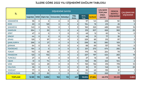 Türk Diş Hekimleri Birliği Açıkladı: Kaç Diş Hekimi Var, Kaçı İşsiz?