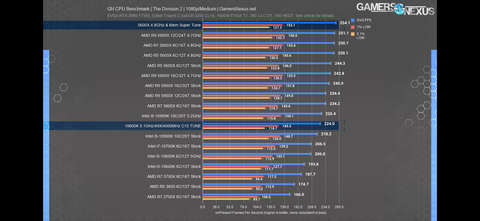 MEMORY TUNE 5600X VS 10600K İNANILMAZ SONUÇLAR 10900K YI FARKLA GEÇİYOR