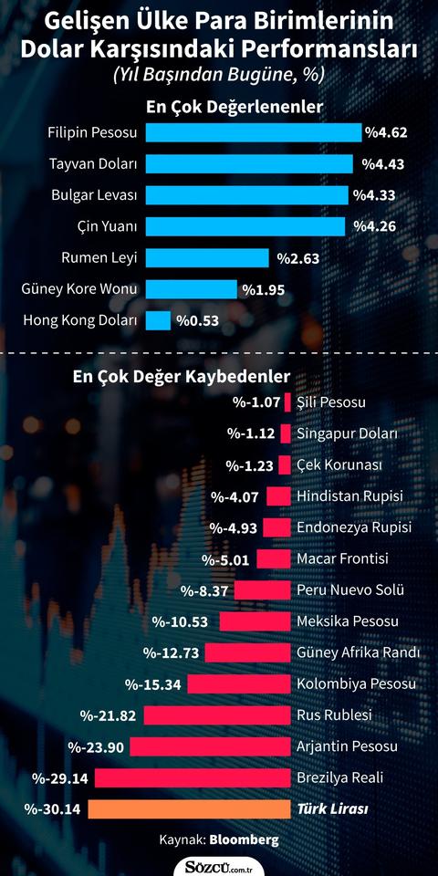 En çok değer kazanan ve değer kaybeden para birimleri