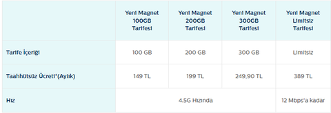 TÜRK TELEKOM Sınırsız 4.5G Magnet Tarifeleri (Sabit internet altyapısı olmayanlara)