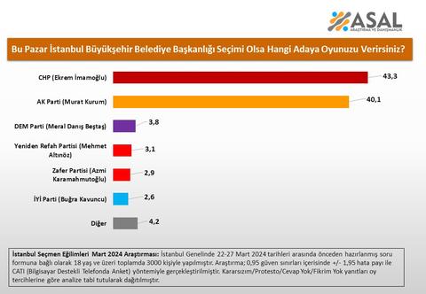 Asal Araştırma İstanbul anketi - İmamoğlu 3 puan farkla önde !