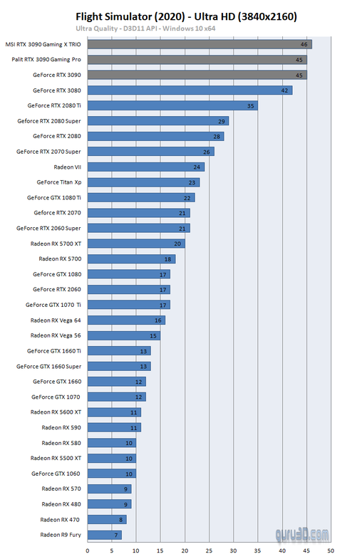 Nvidia: RTX 3090, 3080’den %10-15 hızlı, sınırlı stok bekleniyor