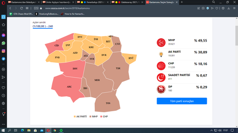 Kastamonu'dan Belediyecilik Örneği  (AKP + MHP = %80,44)