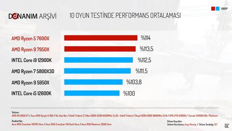 AMD Ryzen 7000 Zen 4 [ANA KONU] 5nm, DDR5, PCIe 5.0