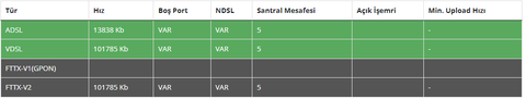 VDSL SNR Margin ve Hatalar(Pkts) Sorunu