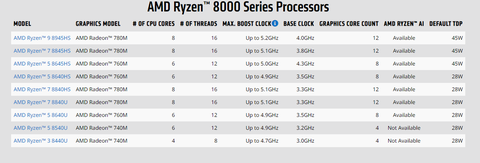 AMD Ryzen Mobil 8000 Serisi [ANA KONU] Laptop Tavsiye & Tartışma