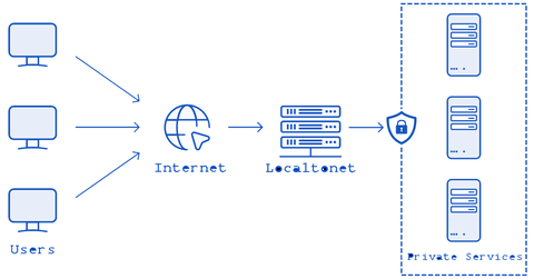 İnternetten localhost'a erişin. Web Serverizi veya Oyun serverinizi İnternete açın