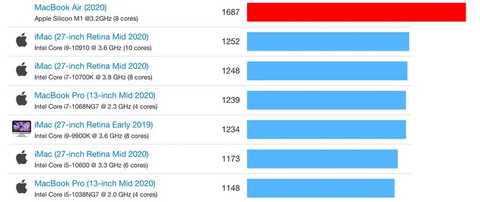 Apple M1 watt başına en performanslı işlemci olma iddiasında