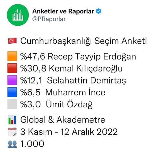 Herkesin düşündüğü gibi seçimler 2. tura kalmayacak ankette RTE önde