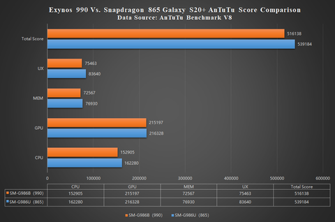 Galaxy Note 20 serisi, beklenenin aksine Exynos 992 işlemci ile gelmeyebilir