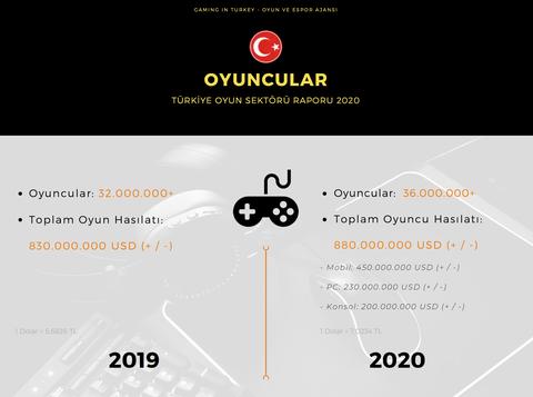 2020 Türkiye Oyun Sektörüne Dair Veriler