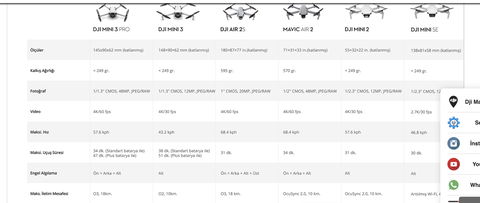 Dji Mini 3 Pro 26.000 TL + Maximum/WorldCard 1000 TL Puan