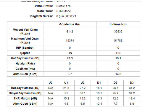 Modem arayüzündeki max veri oranları