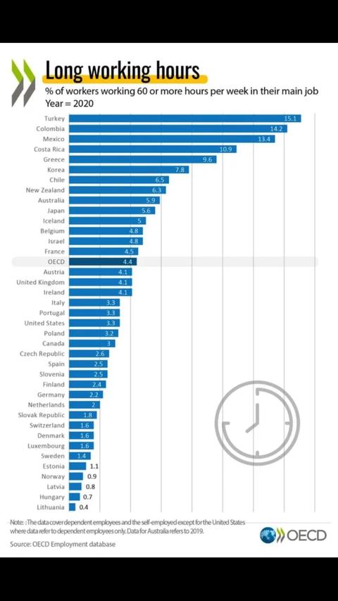OECD ülkelerinde çalışma saatleri