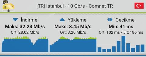 Hız testleri arasında aşırı farklar