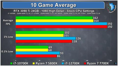 AMD Ryzen 7000 Zen 4 AM5 İşlemciler [ANA KONU] 5nm, DDR5, PCIe 5.0 l Oyun Testleri İlk Sayfa