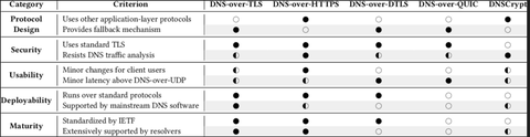 Hangi DNS Sunucusunu Kullanmalıyım Sorusunu Araştırdım