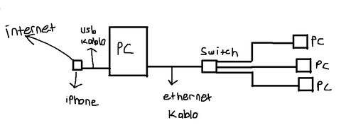 Usb İle Gelen İnterneti Switch İle Paylaşma