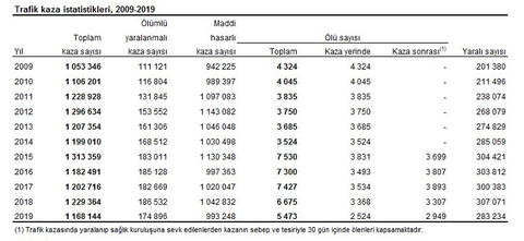 Trafik kazalarında zirveyi zorluyoruz