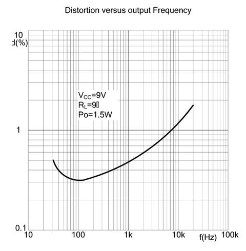 Orta sekment Ab sınıfı amplileri ile Tda serisi Hi-Fi amplifikatör entegreleri ile bir kıyaslama
