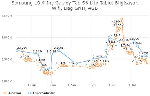 Amazon’da Samsung Tab S6 Lite Sımsıcak