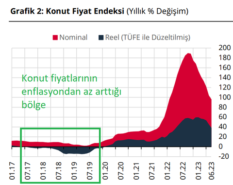 Konut fiyatlarında zirveden dönüş başladı (USD bazında)