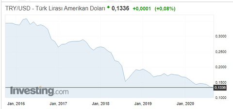 Dolar 7,5 TL