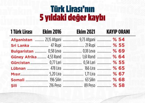 Sri Lanka Rupi'si, Güney Afrika Rand'ı, Afganistan Parası, Somali Şilin'i vs Türk Lirası