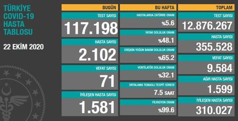 22 Ekim Korona Tablosu Açıklandı Hasta ve Ağır Hasta Sayısı Artıyor