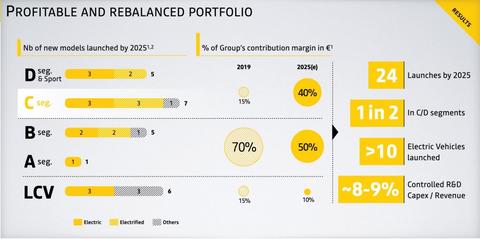 RENAULT YENİ YOL HARİTASINI AÇIKLADI : ALPINE BEV MARKASI OLDU