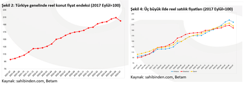 Konut fiyatlarında zirveden dönüş başladı (USD bazında)