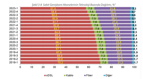 FTTH/B (Eve / Binaya Kadar Fiber) abone sayımız ise 3,8 milyona yükseldi