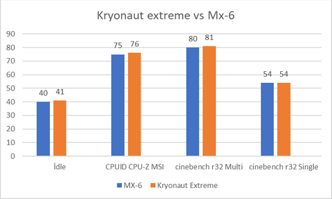 Çok Övülen Çok satan MX-6 Termal Macun VS ucuz Kocaman PowerBoost TG5120 !EDİT! ve Kryonaut Extreme