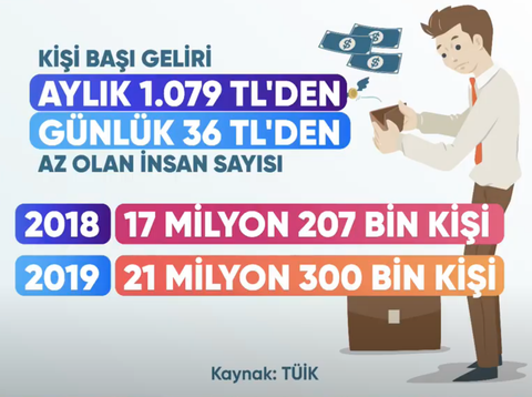 Yoksullaşmayı TÜİK Bile Gizleyemiyor !