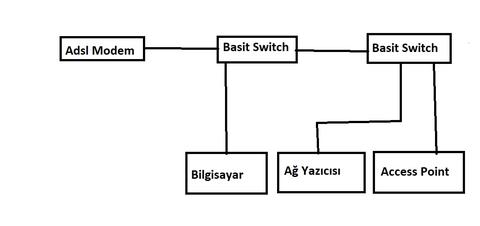 Bu ağ bağlantısı çalışır mı ?